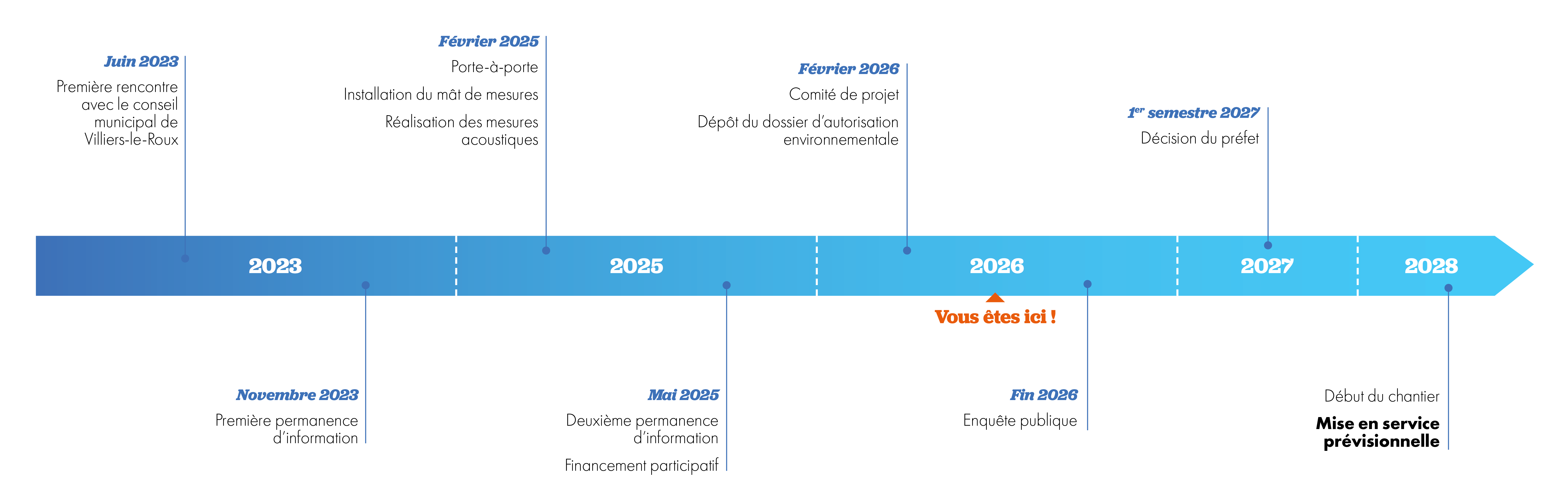 Déroulé du projet éolien